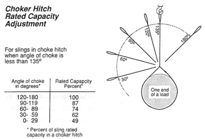 choker hitch capacity chart