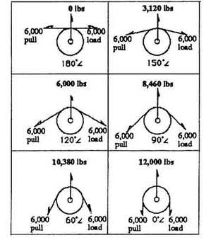Block & Tackle Rigging