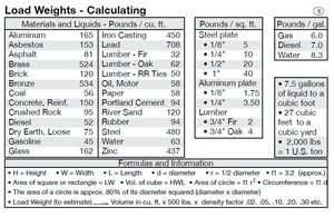 Load Weight Estimation & Area of a Circle