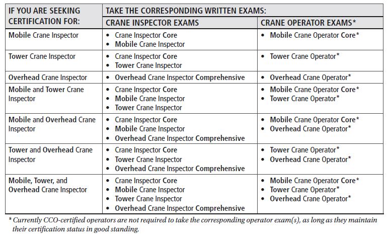 NCCCO Crane Inspector Exams 1119