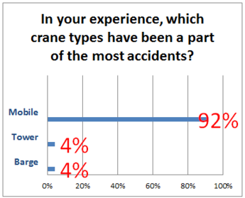 crane accidents bar graph