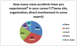 Crane accidents pie chart